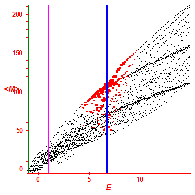 Peres lattice <M>